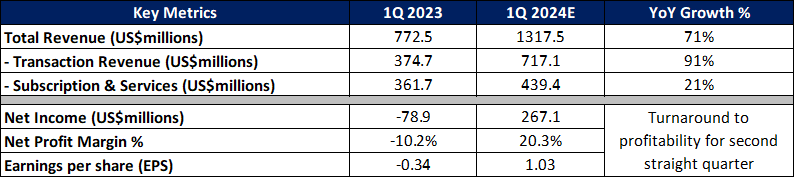 优步(UBER.US)第二季度营收与指引超出市场预期 拟启动200亿美元股票回购计划